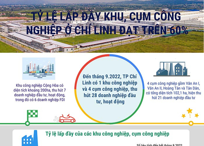 [Đồ họa] Tỷ lệ lấp đầy khu công nghiệp, cụm công nghiệp ở Chí Linh đạt trên 60%